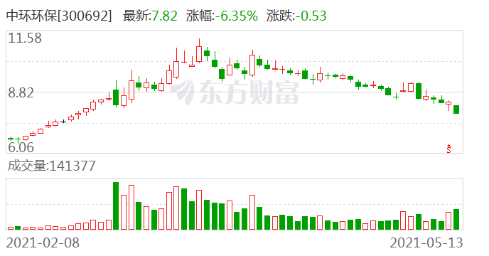 中环环保股票最新动态更新，最新消息一览无余